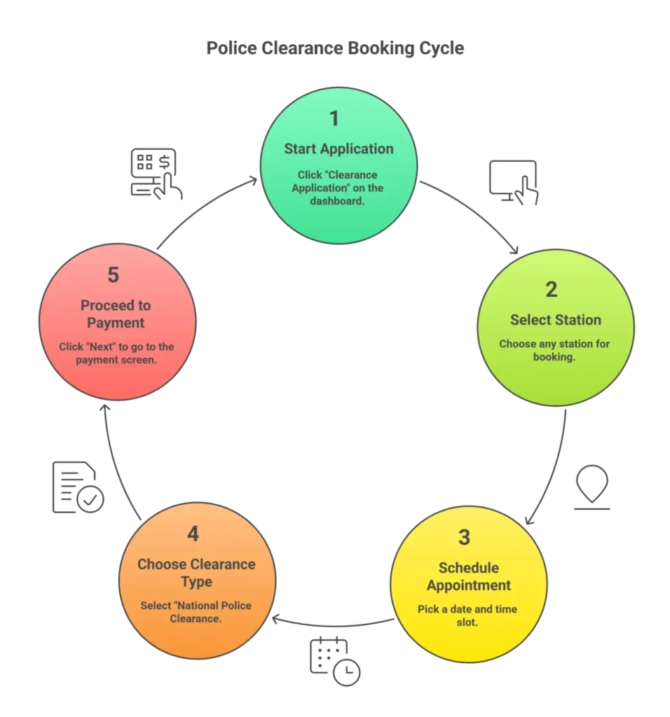 Book Police Clearance Online Appointment
