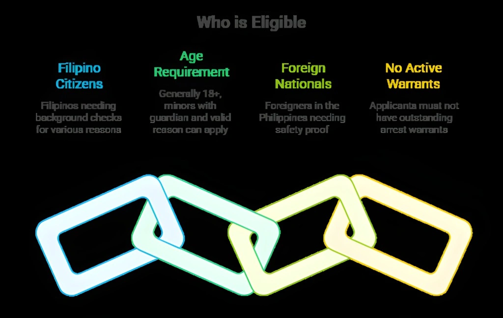 Eligibility Criteria for Police Clearance