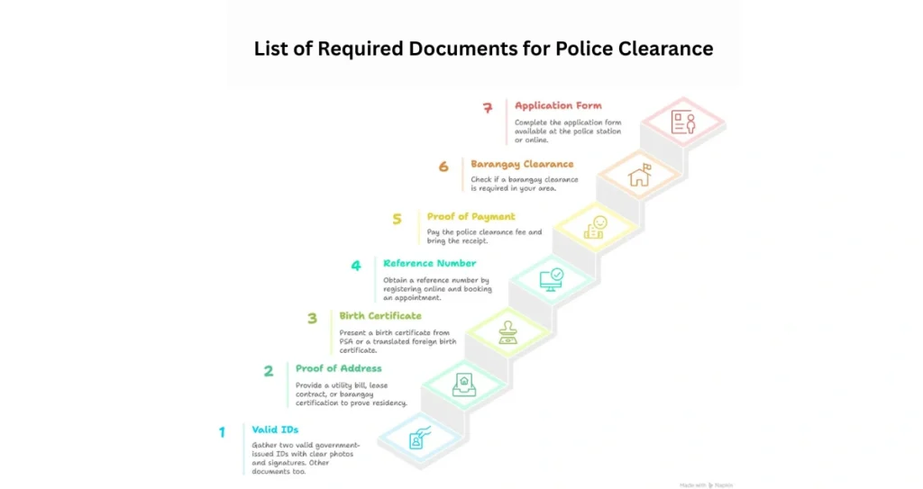 List of Required Documents for Police Clearance