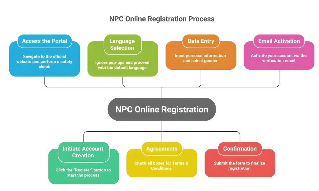 National Police Clearance Online Registration