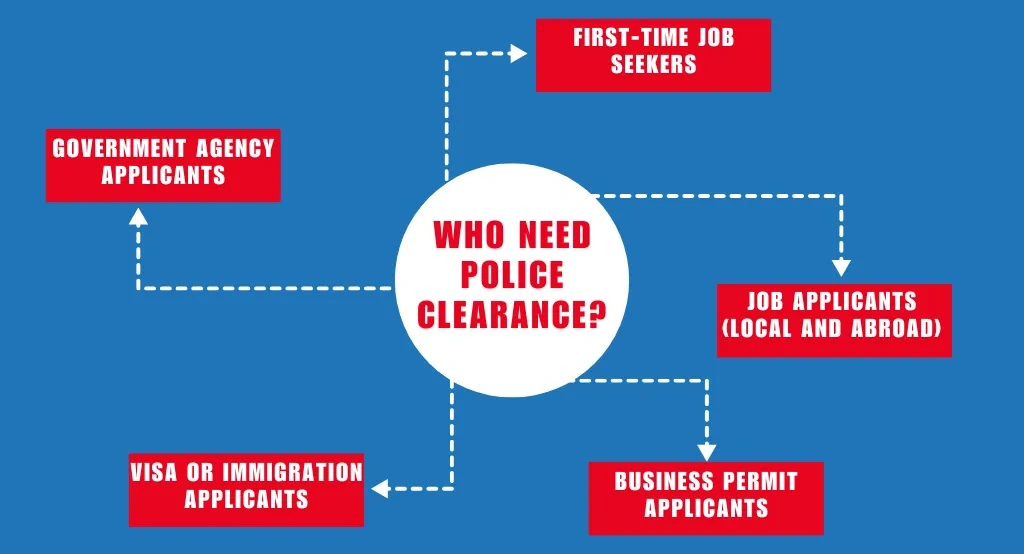 Who Needs Police Clearance?