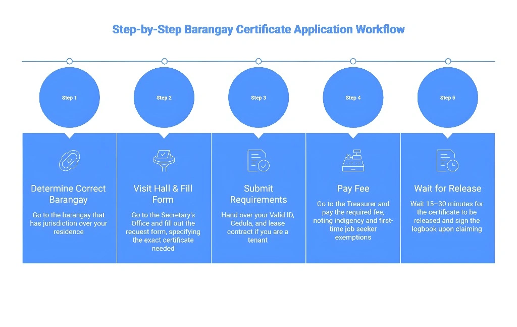 Barangay Clearance in the Philippines? (Step-by-Step Process)