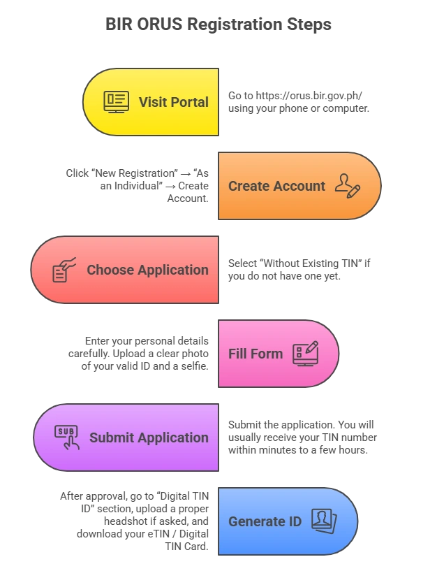 Get TIN ID Online via ORUS