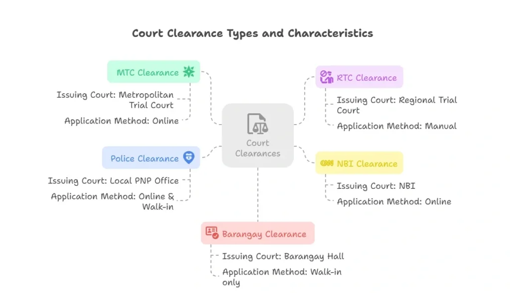 MTC Clearance vs Other Clearances