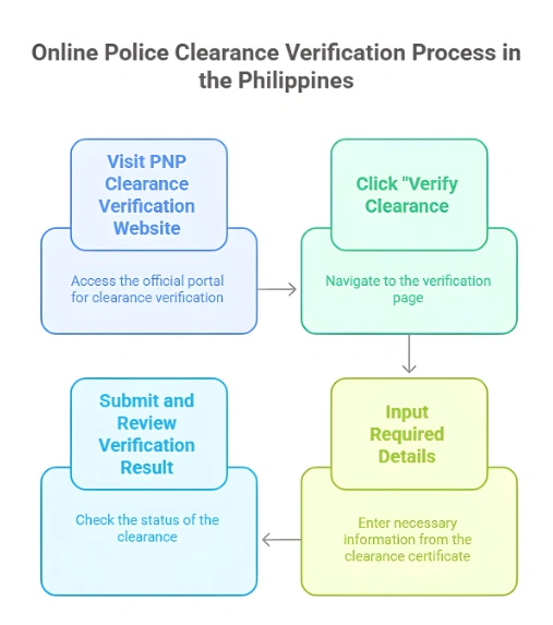 Police Clearance Verification Online