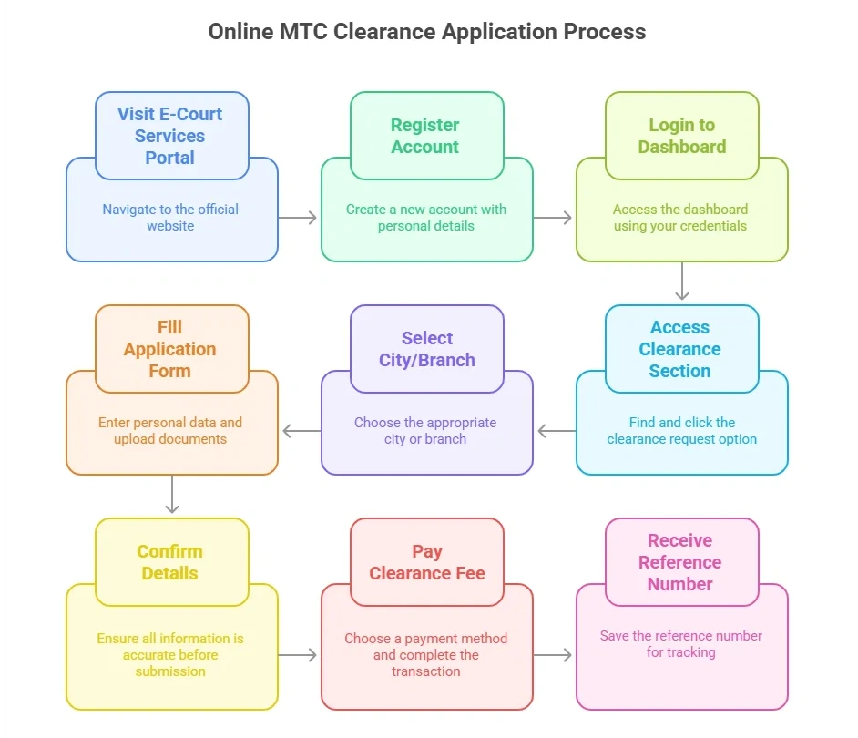 Step-by-Step Process to Get MTC Clearance