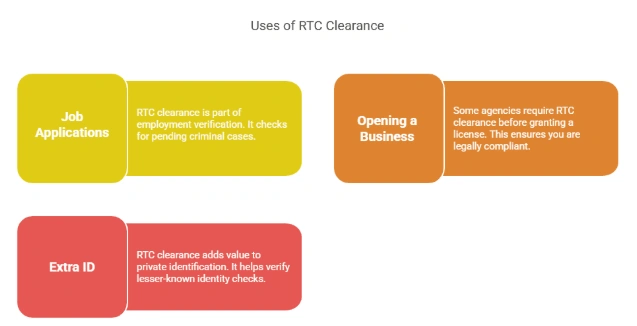 Who Needs an RTC Clearance